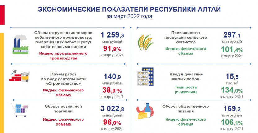 Экономические показатели Республики Алтай. Март 2022